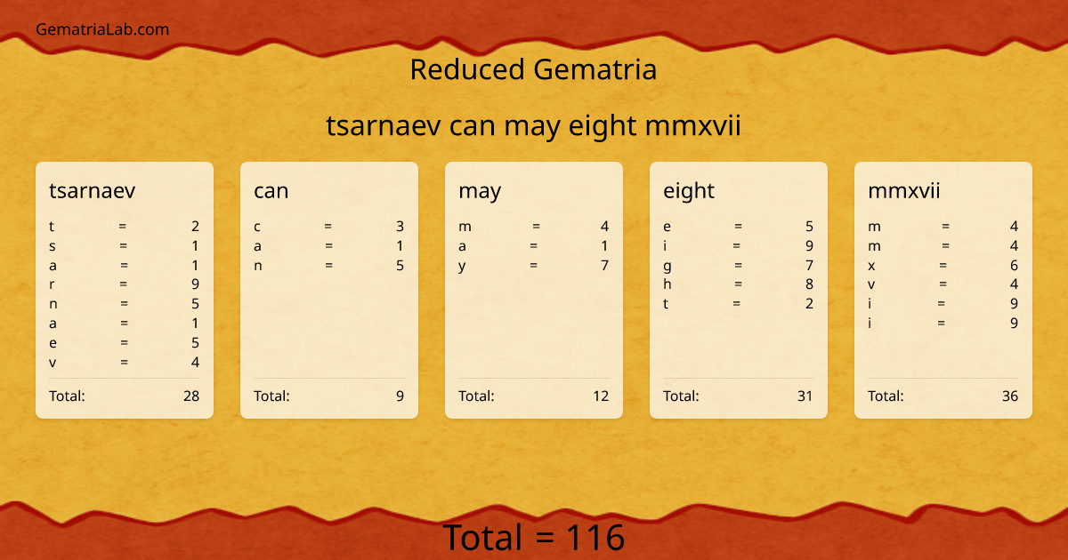 tsarnaev can may eight mmxvii in reduced Gematria